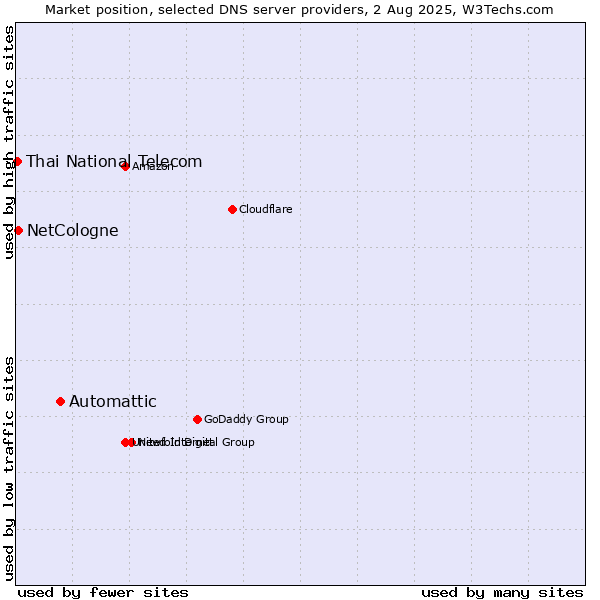 Market position of Automattic vs. NetCologne vs. Thai National Telecom