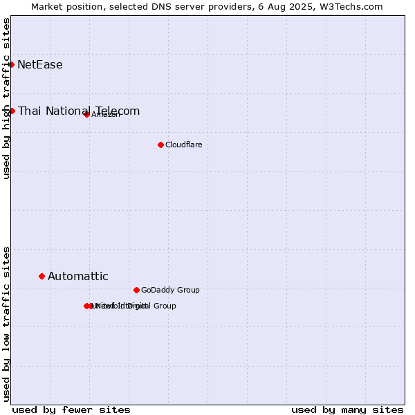 Market position of Automattic vs. Thai National Telecom vs. NetEase