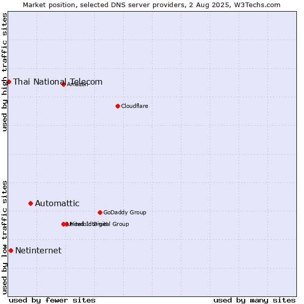 Market position of Automattic vs. Netinternet vs. Thai National Telecom
