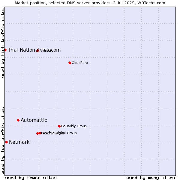 Market position of Automattic vs. Netmark vs. Thai National Telecom