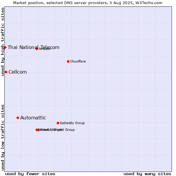 Market position of Automattic vs. Cellcom vs. Thai National Telecom