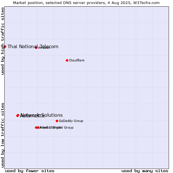 Market position of Network Solutions vs. Automattic vs. Thai National Telecom