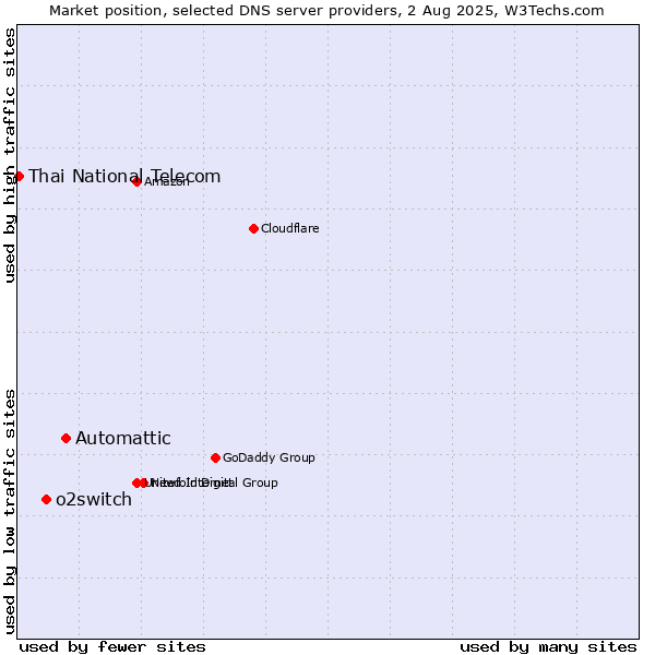 Market position of Automattic vs. o2switch vs. Thai National Telecom