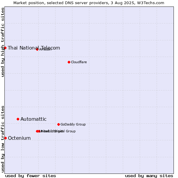 Market position of Automattic vs. Octenium vs. Thai National Telecom