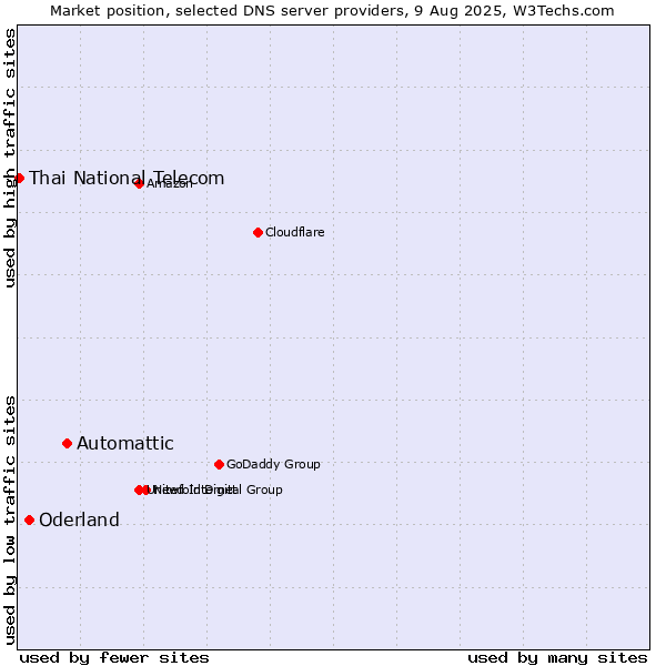 Market position of Automattic vs. Oderland vs. Thai National Telecom