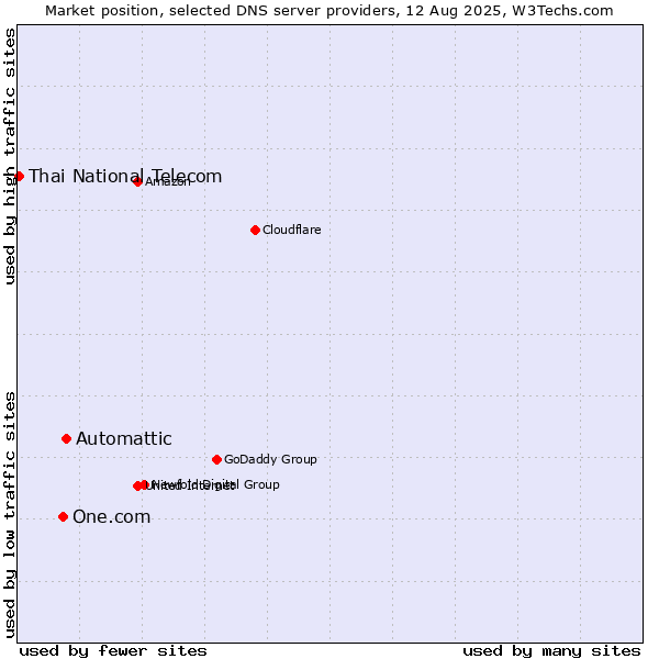 Market position of Automattic vs. One.com vs. Thai National Telecom