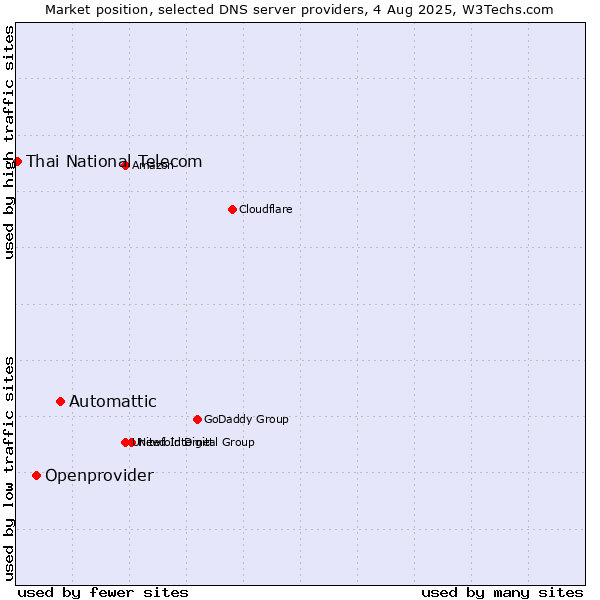 Market position of Automattic vs. Openprovider vs. Thai National Telecom