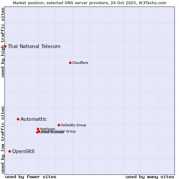 Market position of Automattic vs. OpenSRS vs. Thai National Telecom