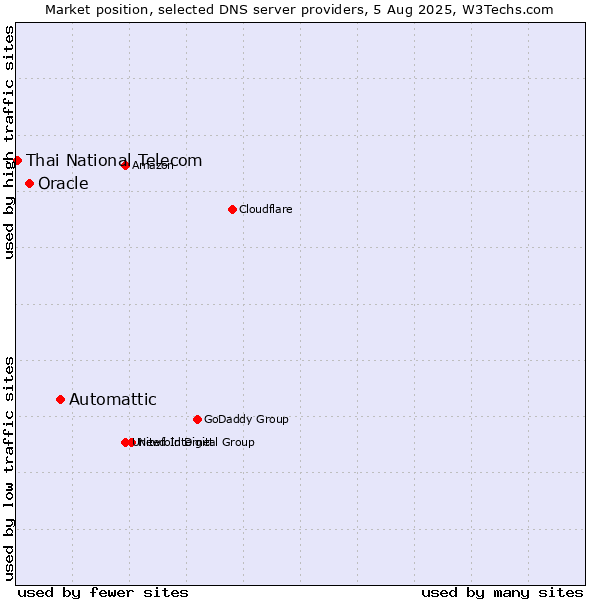 Market position of Automattic vs. Oracle vs. Thai National Telecom