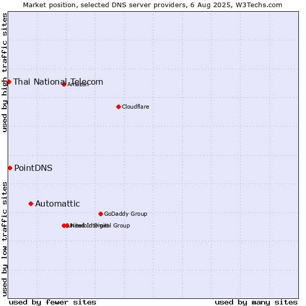 Market position of Automattic vs. PointDNS vs. Thai National Telecom