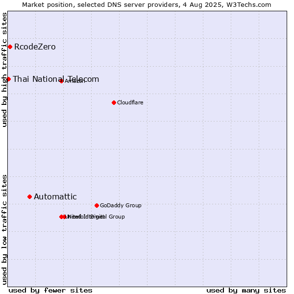 Market position of Automattic vs. RcodeZero vs. Thai National Telecom
