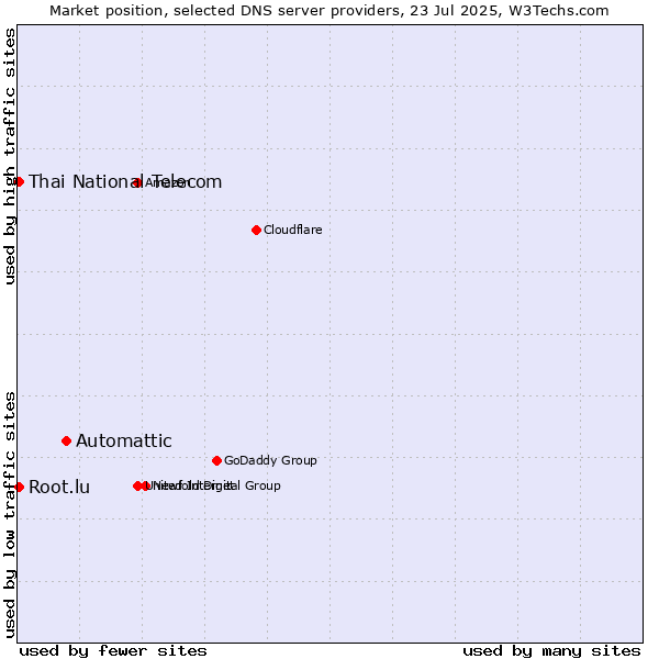 Market position of Automattic vs. Thai National Telecom vs. Root.lu