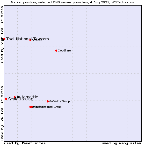 Market position of Automattic vs. ScalaHosting vs. Thai National Telecom