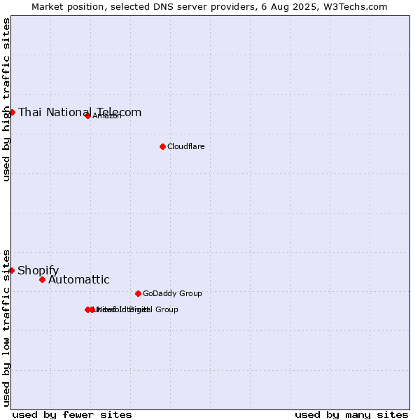 Market position of Automattic vs. Thai National Telecom vs. Shopify