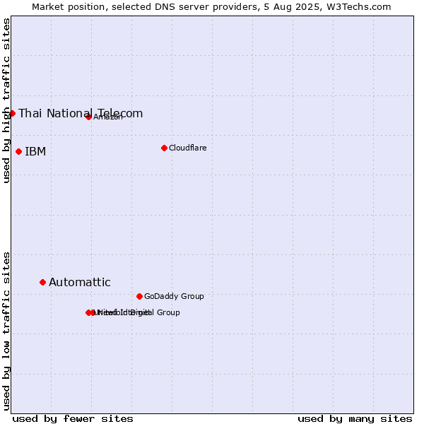 Market position of Automattic vs. IBM vs. Thai National Telecom