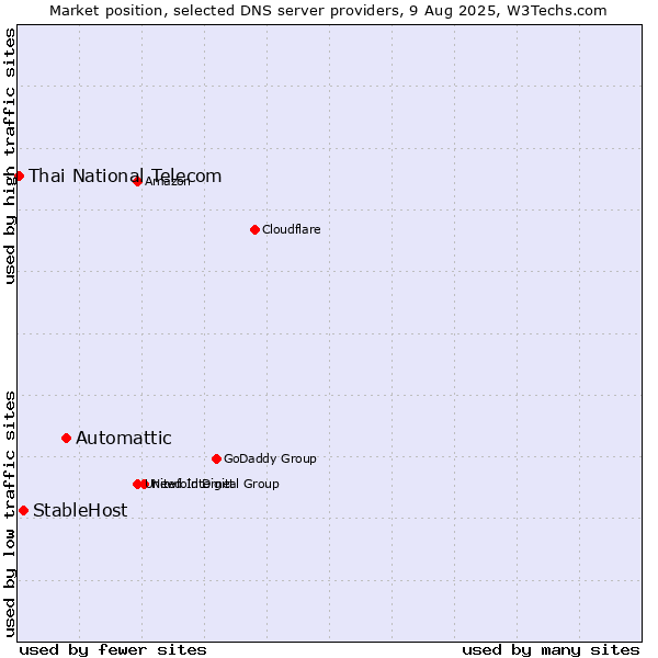 Market position of Automattic vs. StableHost vs. Thai National Telecom
