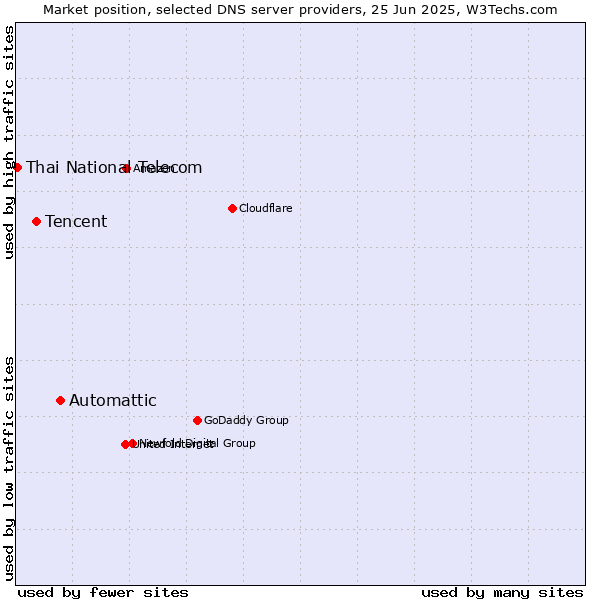 Market position of Automattic vs. Tencent vs. Thai National Telecom
