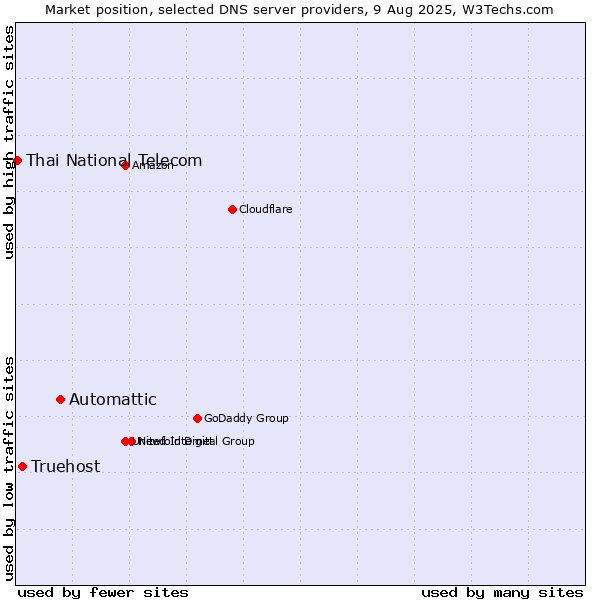 Market position of Automattic vs. Truehost vs. Thai National Telecom