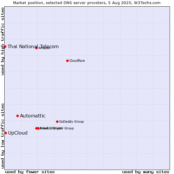Market position of Automattic vs. UpCloud vs. Thai National Telecom