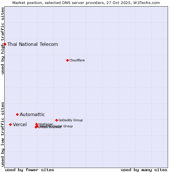 Market position of Automattic vs. Vercel vs. Thai National Telecom