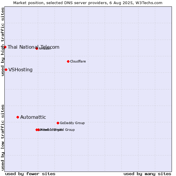 Market position of Automattic vs. VSHosting vs. Thai National Telecom