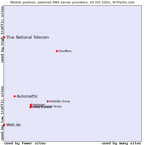 Market position of Automattic vs. Thai National Telecom vs. Web.de
