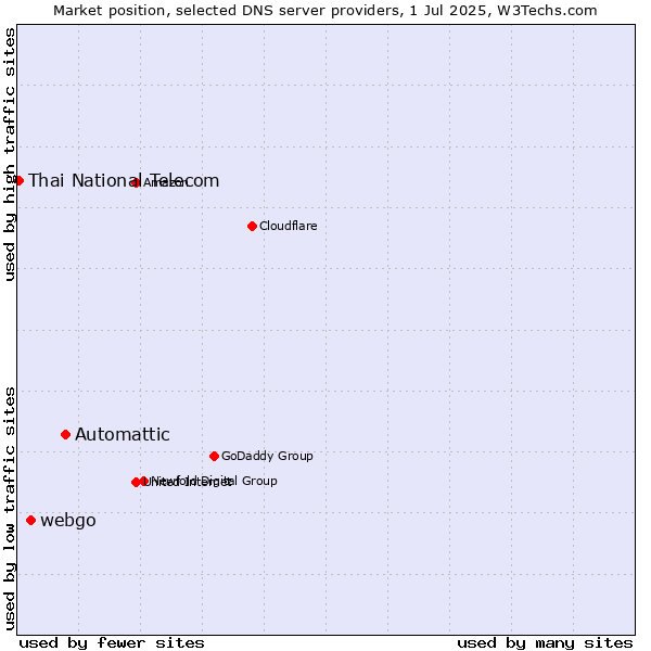 Market position of Automattic vs. webgo vs. Thai National Telecom