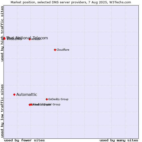 Market position of Automattic vs. Webzilla vs. Thai National Telecom