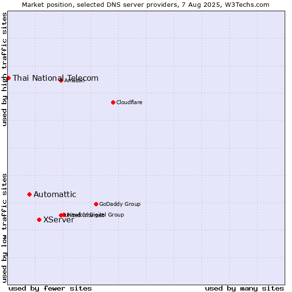 Market position of XServer vs. Automattic vs. Thai National Telecom