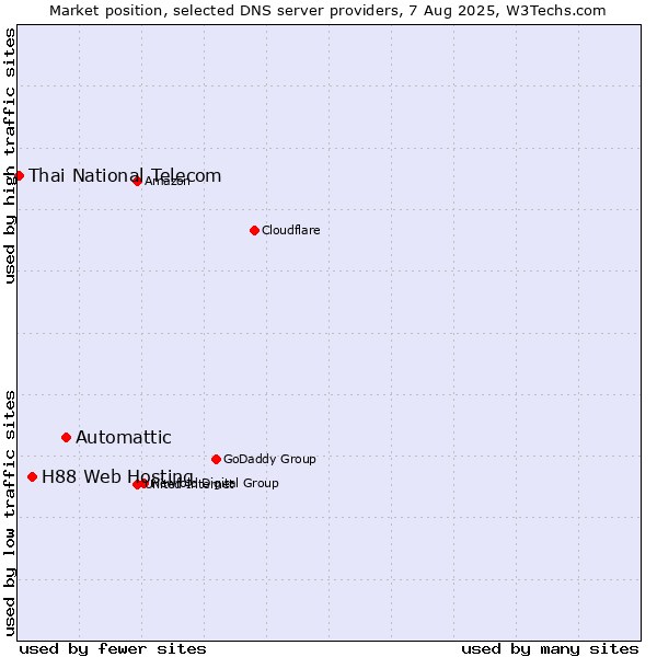 Market position of Automattic vs. H88 Web Hosting vs. Thai National Telecom