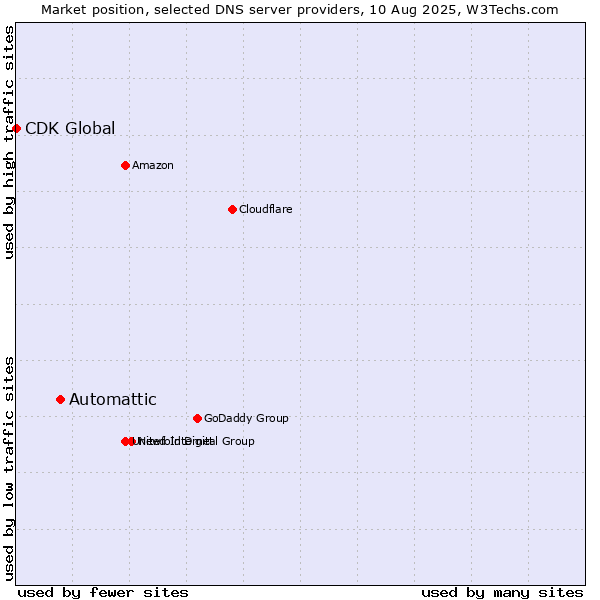 Market position of Automattic vs. CDK Global