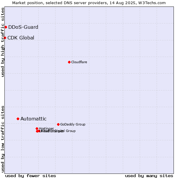 Market position of Automattic vs. DDoS-Guard vs. CDK Global