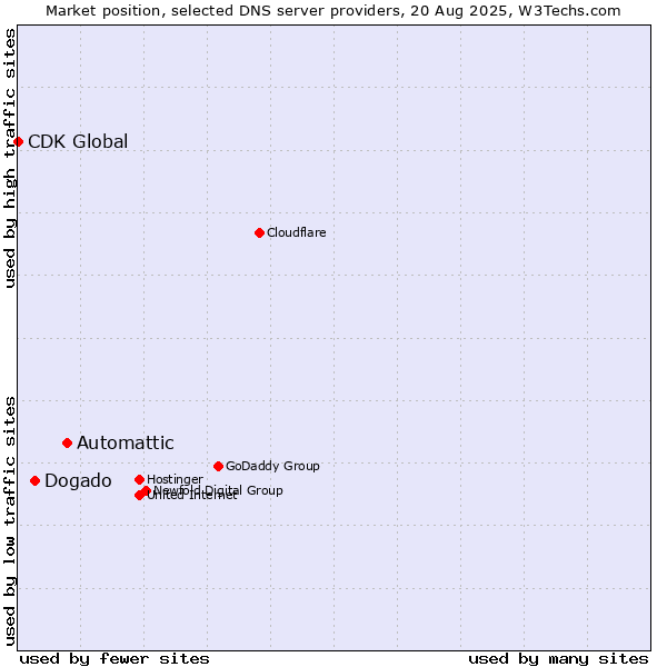 Market position of Automattic vs. Dogado vs. CDK Global