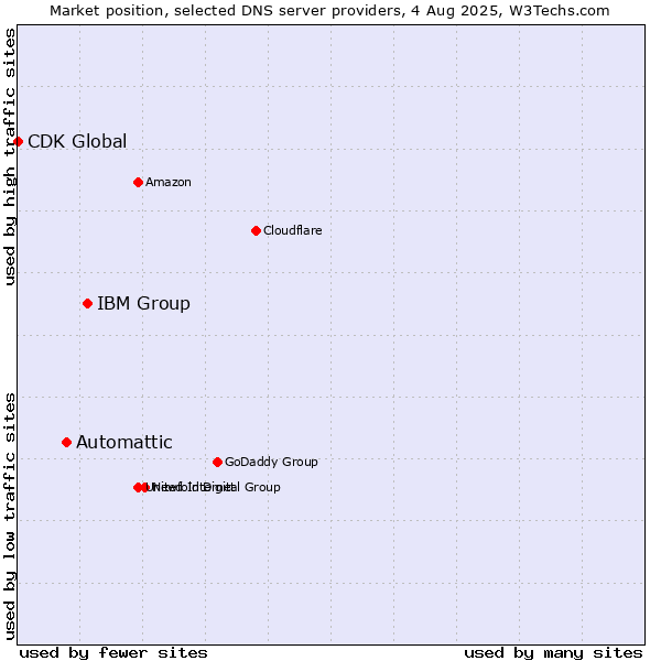 Market position of IBM Group vs. Automattic vs. CDK Global