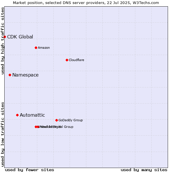 Market position of Automattic vs. Namespace vs. CDK Global