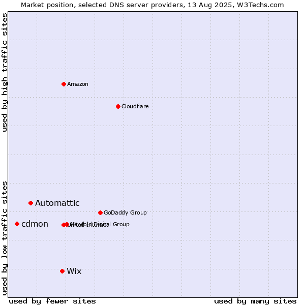 Market position of Wix vs. Automattic vs. cdmon