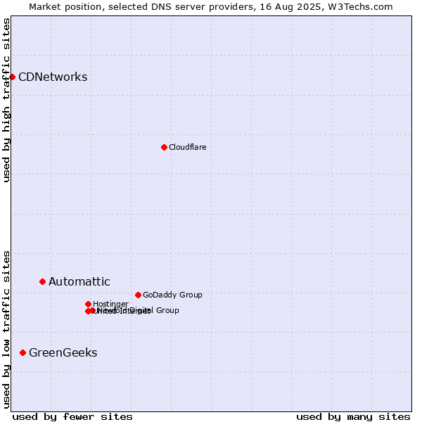 Market position of Automattic vs. GreenGeeks vs. CDNetworks