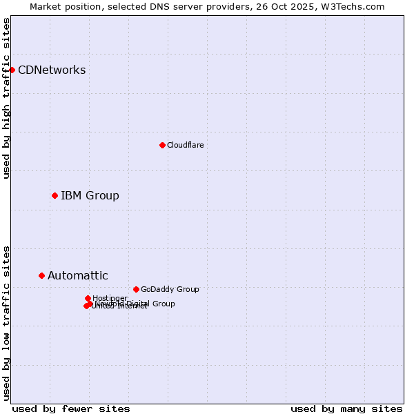 Market position of IBM Group vs. Automattic vs. CDNetworks