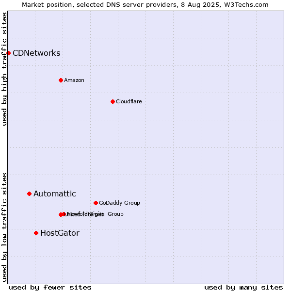 Market position of HostGator vs. Automattic vs. CDNetworks