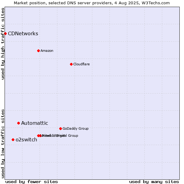 Market position of Automattic vs. o2switch vs. CDNetworks