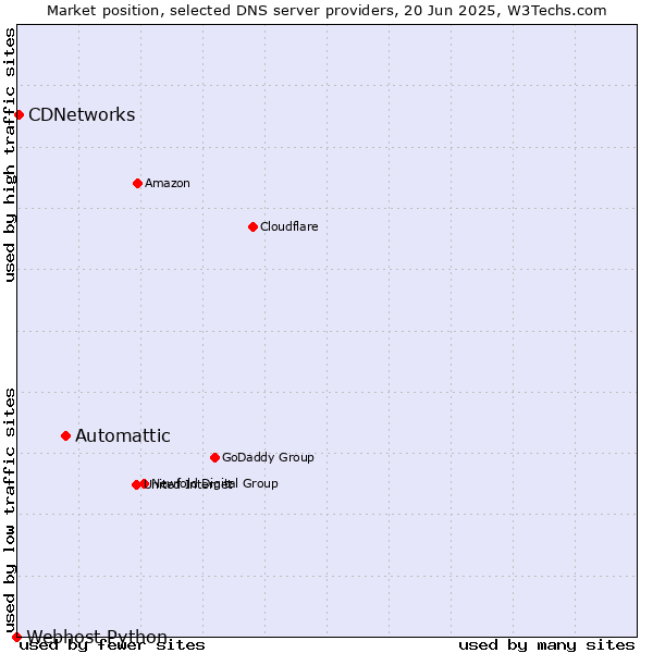 Market position of Automattic vs. CDNetworks vs. Webhost Python