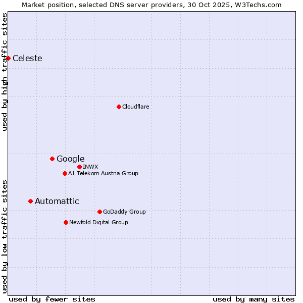 Market position of Google vs. Automattic vs. Celeste