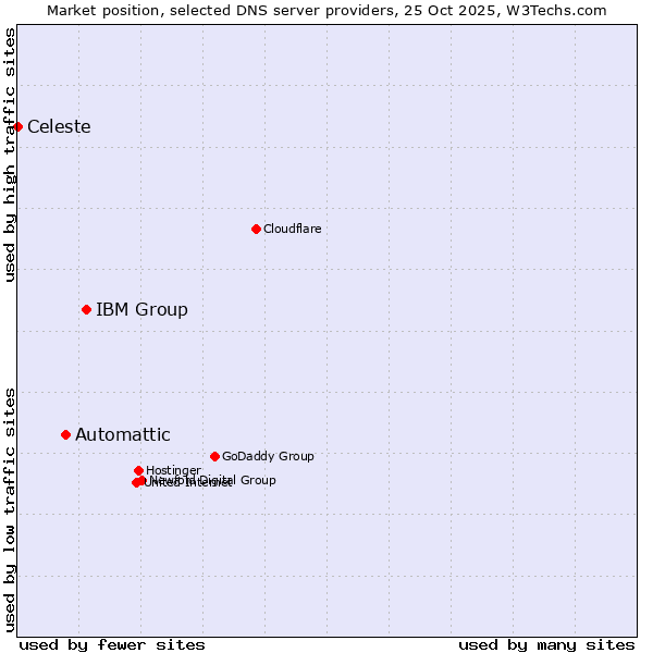 Market position of IBM Group vs. Automattic vs. Celeste