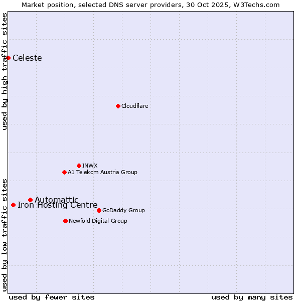 Market position of Automattic vs. Iron Hosting Centre vs. Celeste