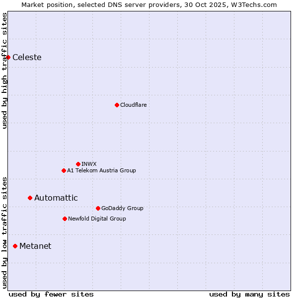 Market position of Automattic vs. Metanet vs. Celeste