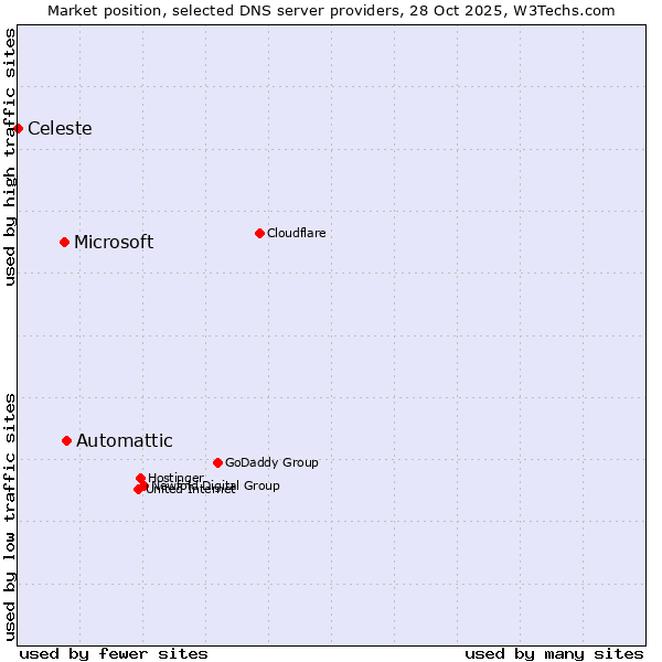 Market position of Automattic vs. Microsoft vs. Celeste