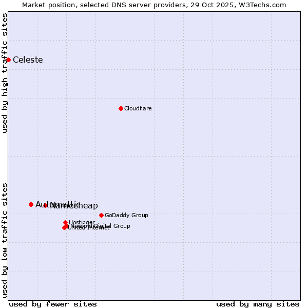 Market position of Namecheap vs. Automattic vs. Celeste
