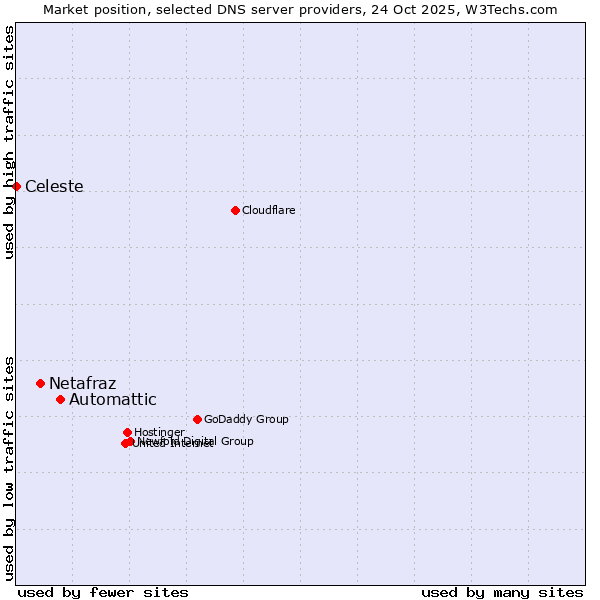 Market position of Automattic vs. Netafraz vs. Celeste