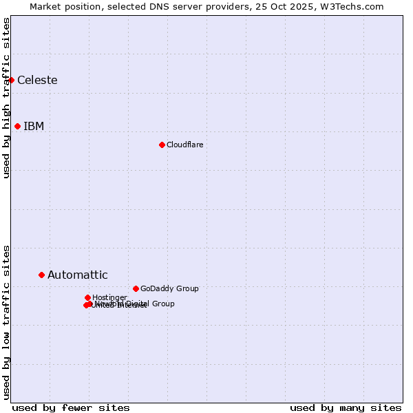 Market position of Automattic vs. IBM vs. Celeste