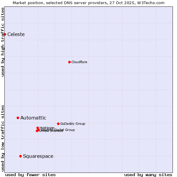 Market position of Squarespace vs. Automattic vs. Celeste